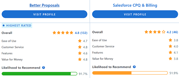 Better proposals vs Salesforce CPQ reviews